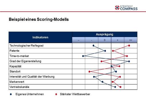 Scoring Modell